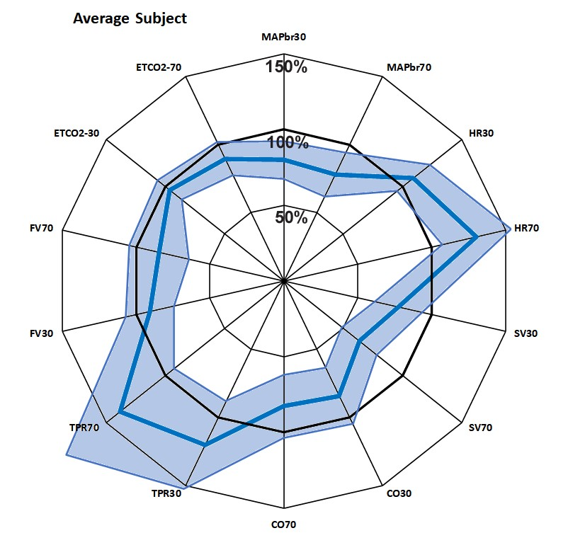 A Network approach to find poor orthostatic tolerance by simple tilt maneuvers